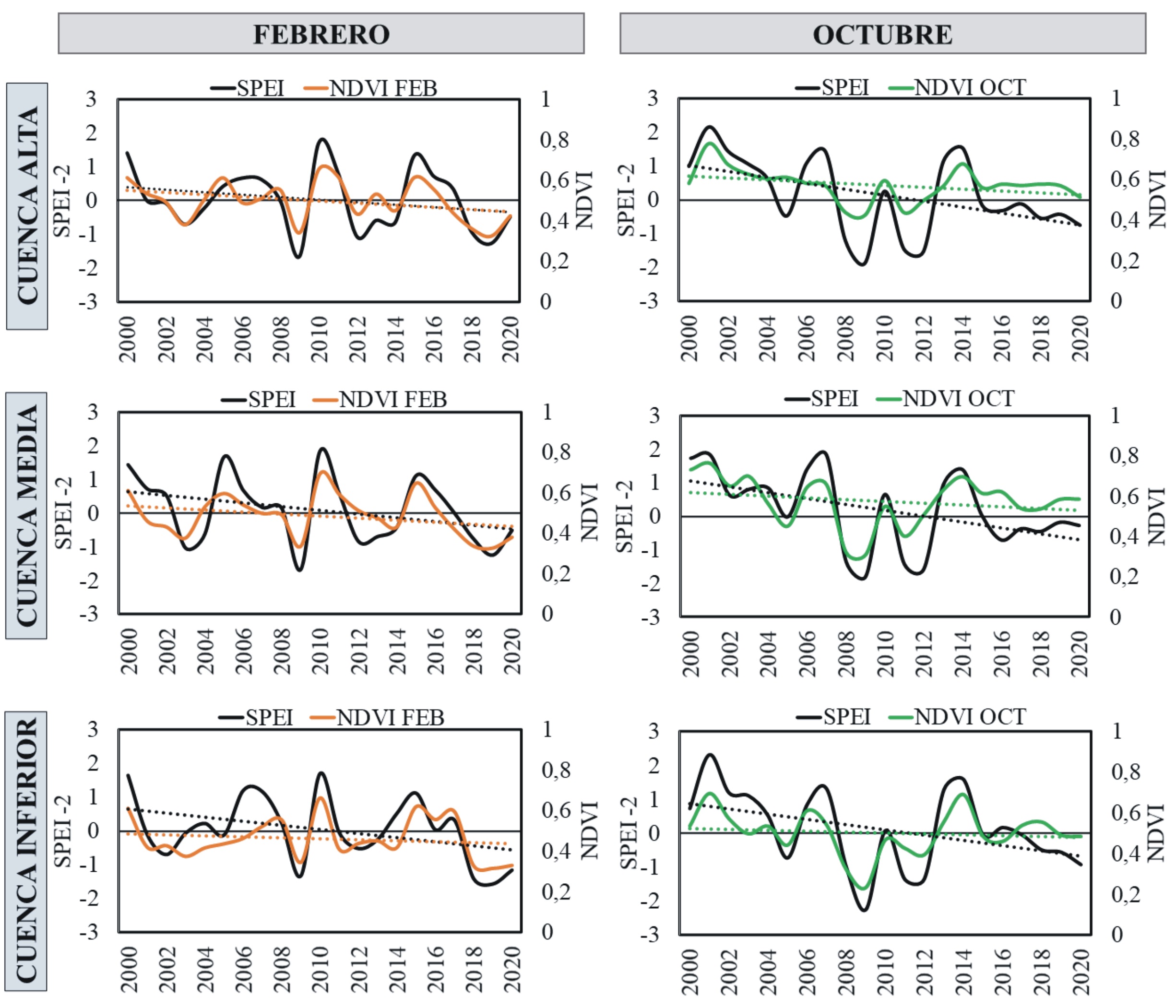 Evolución y tendencia del SPEI-2 y el NDVI de febrero y octubre durante
el período 2000-2020 en la cuenca del río Sauce Grande.
