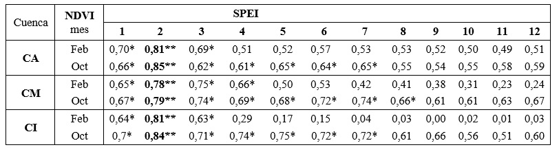 Correlación de Pearson entre el SPEI a múltiples escalas y el NDVI de febrero y
octubre en la cuenca del río Sauce Grande. CA: Cuenca Alta, CM: Cuenca Media,
CI: Cuenca Inferior. **La correlación es significativa en el nivel 0,01