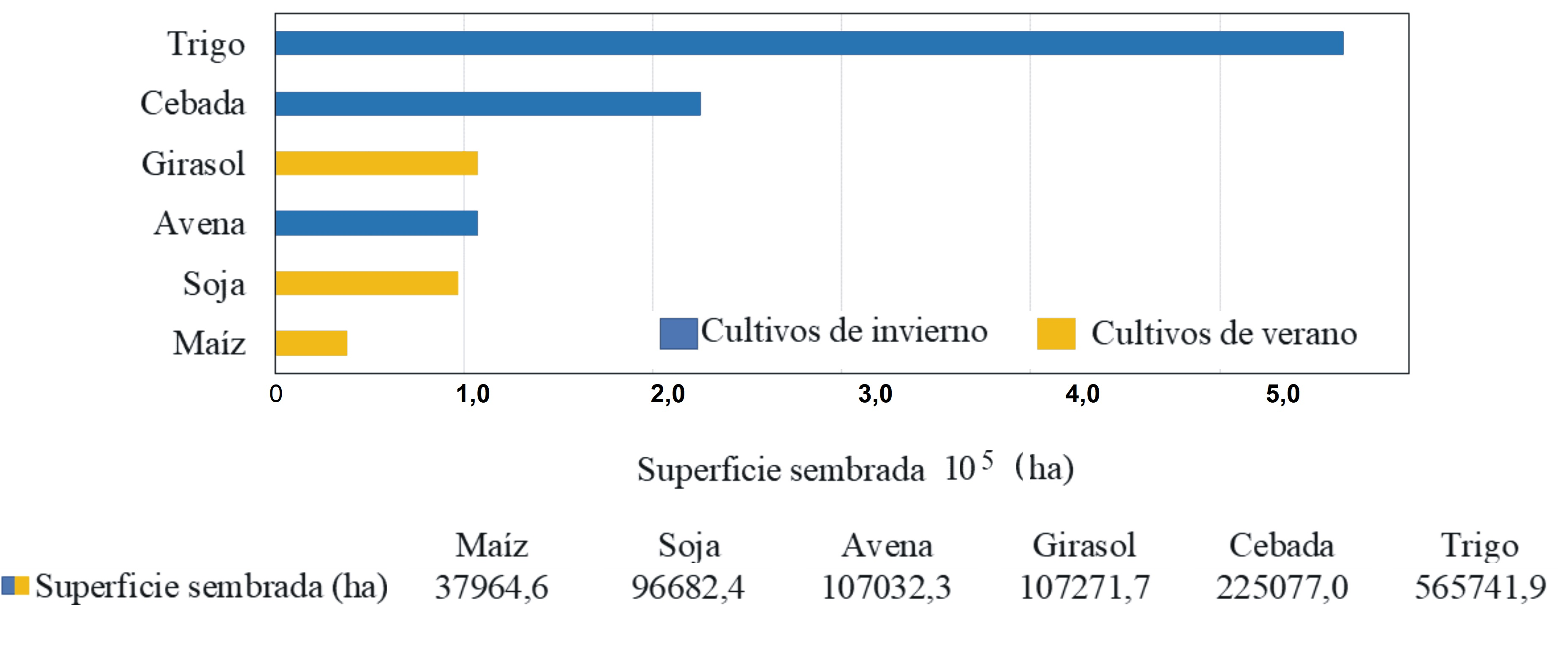 Superficie
sembrada media de cultivos de invierno y verano durante el período 1970-2020.
Elaboración propia sobre la base de las estimaciones agrícolas del Ministerio
de Agricultura, Ganadería y Pesca de la Nación. 