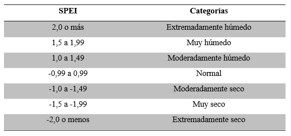 Categorías del SPEI