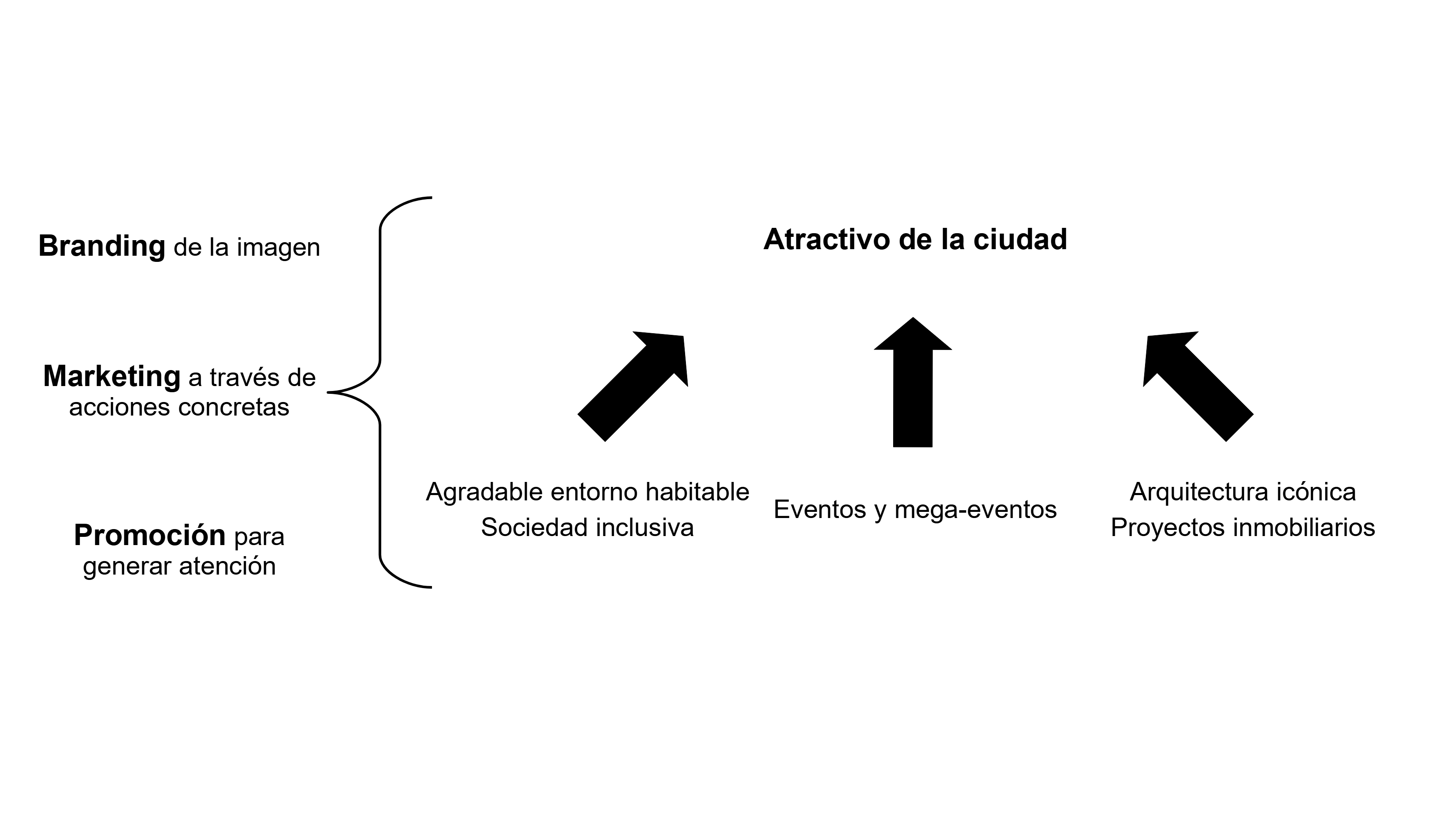 Componentes del urban branding.