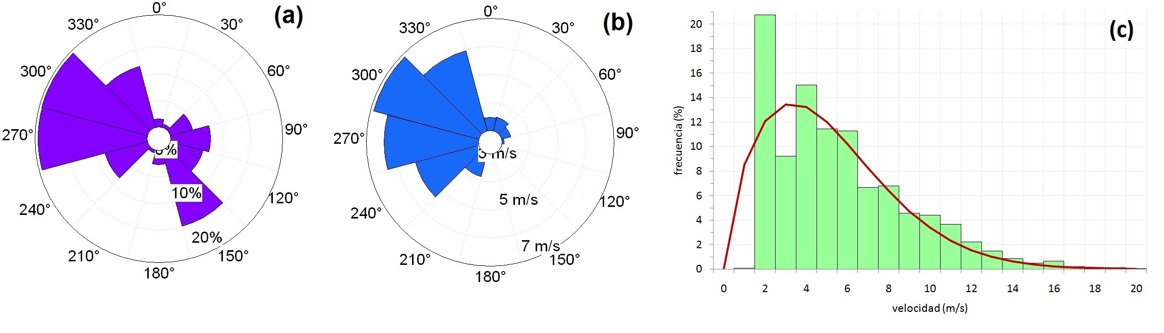 Clima eólico de S. C. de Bariloche (SCB). (a) distribución de frecuencias de la
dirección del viento; (b) velocidad
media anual por dirección; (c)
distribución de frecuencias de la velocidad del viento y f(v) de Weibull.