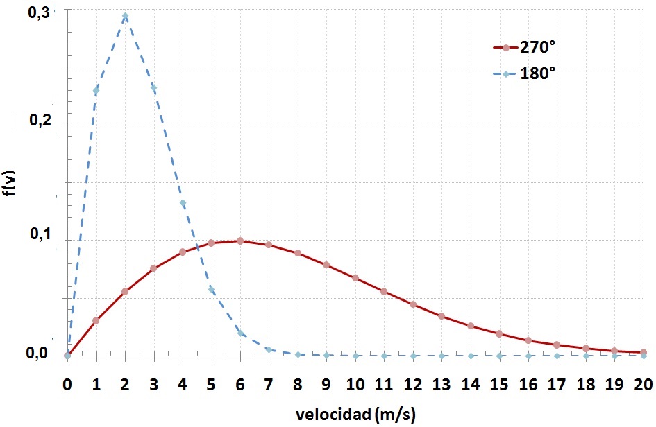Función de densidad de probabilidad (f(v)) de Weibull de los sectores de
dirección de menor (180°) y mayor velocidad media anual (270°).