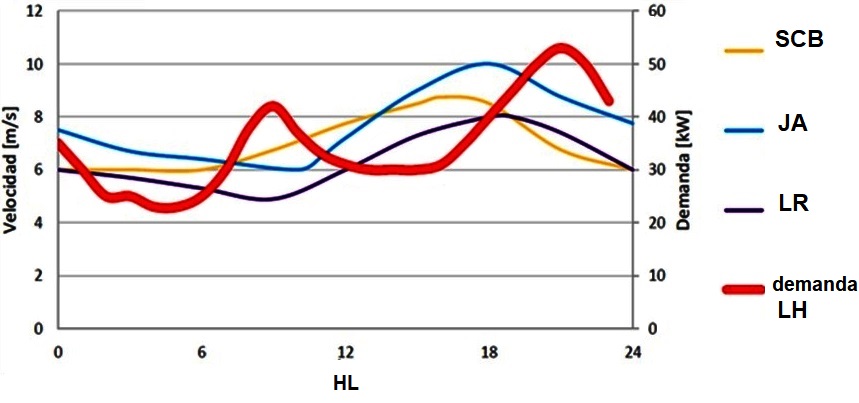Curva estimada de demanda de energía eléctrica del asentamiento Lago
Hermoso (LH) y curvas de la variabilidad de la velocidad del viento en escala diaria
en S. C. de Bariloche (SCB), Junín de los Andes (JA) y La Rinconada (LR).