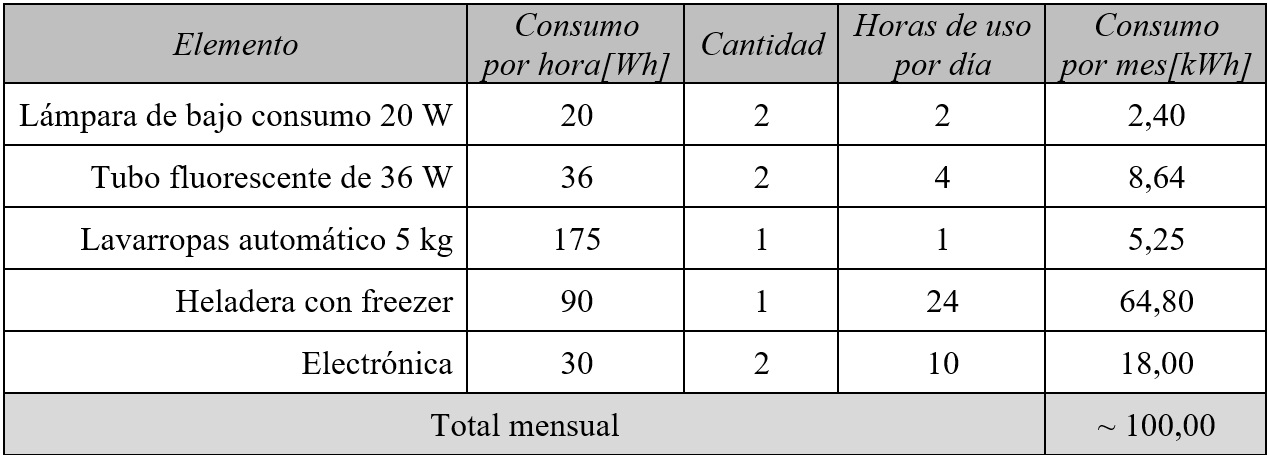 Consumo de artefactos
comunes en viviendas residenciales (Wh), horas estimadas de uso por día, consumo por mes (kWh).