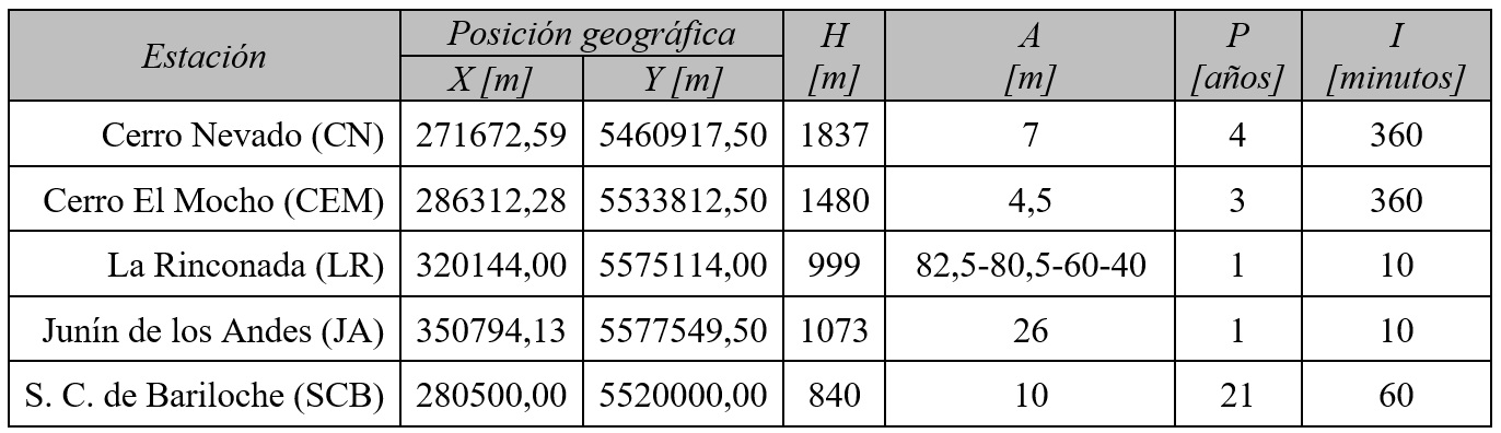 Posición geográfica (m, UTM-19S), Elevación (H, m), altura del sensor (A, m), periodo de mediciones (P, años) e intervalo de medición (I, min) en las estaciones meteorológicas consideradas.
