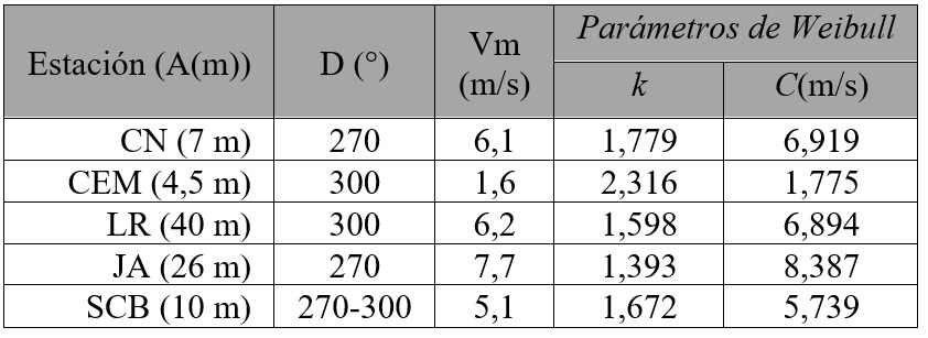 Resumen de las características del viento a la altura del sensor (A, m) en las estaciones meteorológicas (Excepción: La Rinconada que corresponden a 40 m). dirección del viento dominante (D, °), velocidad media anual del viento (Vm (m/s)  parámetros de la función de Weibull (f(v)) (parámetros de forma (k),
y de escala, (c, m/s) obtenidos mediante el
algoritmo de máxima verosimilitud.