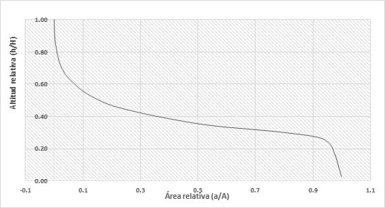 Curva hipsométrica de la cuenca del río Huitzilac. 