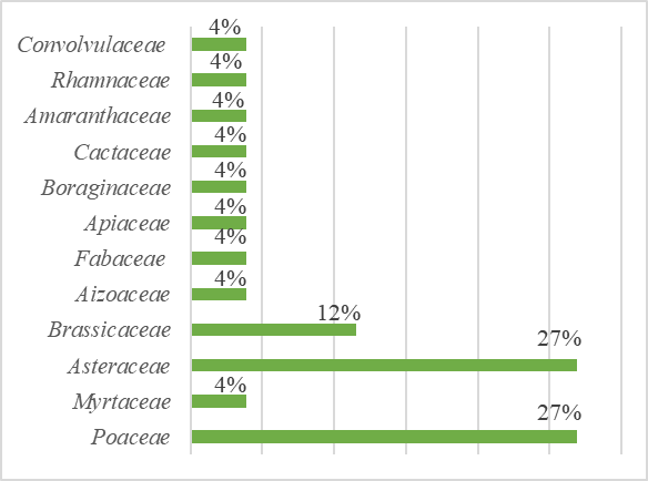 Distribución de especies por familia. 