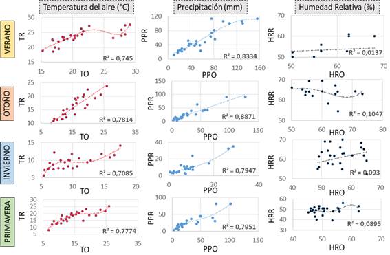 Relación entre los datos del Renalisis
y los observados In situ. TR. Temperatura Reanálisis, TO. Temperatura
Observada In situ, PPR. Precipitación Reanálisis, PPO. Precipitación
Observada In situ, HRR. Humedad Relativa Reanálisis, HRO, Humedad
Relativa Observada In situ. 

 