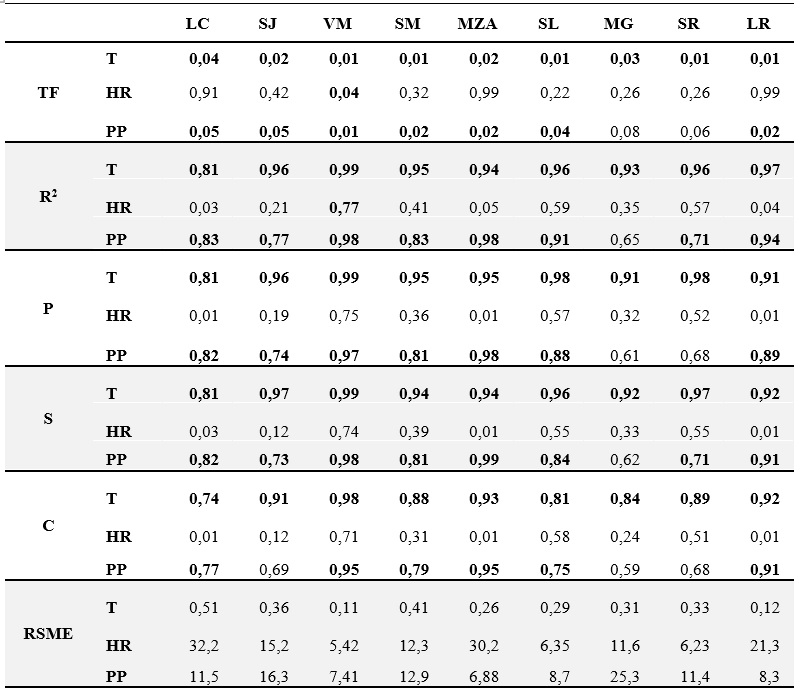 Análisis estadísticos realizados sobre las series
observadas y las modeladas. TF. Test de Fisher, R2 Coeficiente de
determinación, P. Coeficiente de Pearson, S. Coeficiente de Spearman, C.
Concordancia, RSME. Error medio cuadrático. Se resaltaron en negrita los
valores estadísticamente significativos. Período de testeo (2001-2020). Estaciones
meteorológicas (EM): La consulta (LC), San Juan, (SJ), Villa Mercedes (VM), San
Martin (SM), Mendoza (MZA), San Luis (SL), Malargue,
(MG), San Rafael (SR), La Rioja (LR)