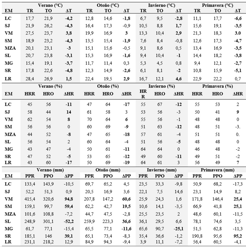 Diferencias de los valores medios estacionales (1960-2020)
obtenidos con el Reanálisis y los Observados In situ. TR. Temperatura
Reanálisis, TO. Temperatura Observada In situ, HRR. Humedad Relativa
Reanálisis, HRO. Humedad Relativa Observada In situ, PPR. Precipitación
Reanálisis, PPO. Precipitación Observada In situ., ΔT:TR-TO, ΔHR:
HRR-HRO, ΔPP: PPR-PPO En Negrita se resaltaron las diferencias significativas. Estaciones
meteorológicas (EM): La consulta (LC), San Juan, (SJ), Villa Mercedes (VM), San
Martin (SM), Mendoza (MZA), San Luis (SL), Malargue,
(MG), San Rafael (SR), La Rioja (LR) 

 