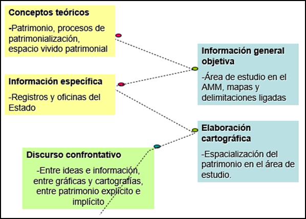 Esquema metodológico. 