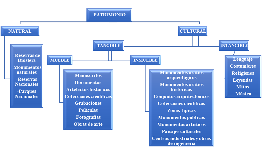 Clasificación de patrimonio según UNESCO. 