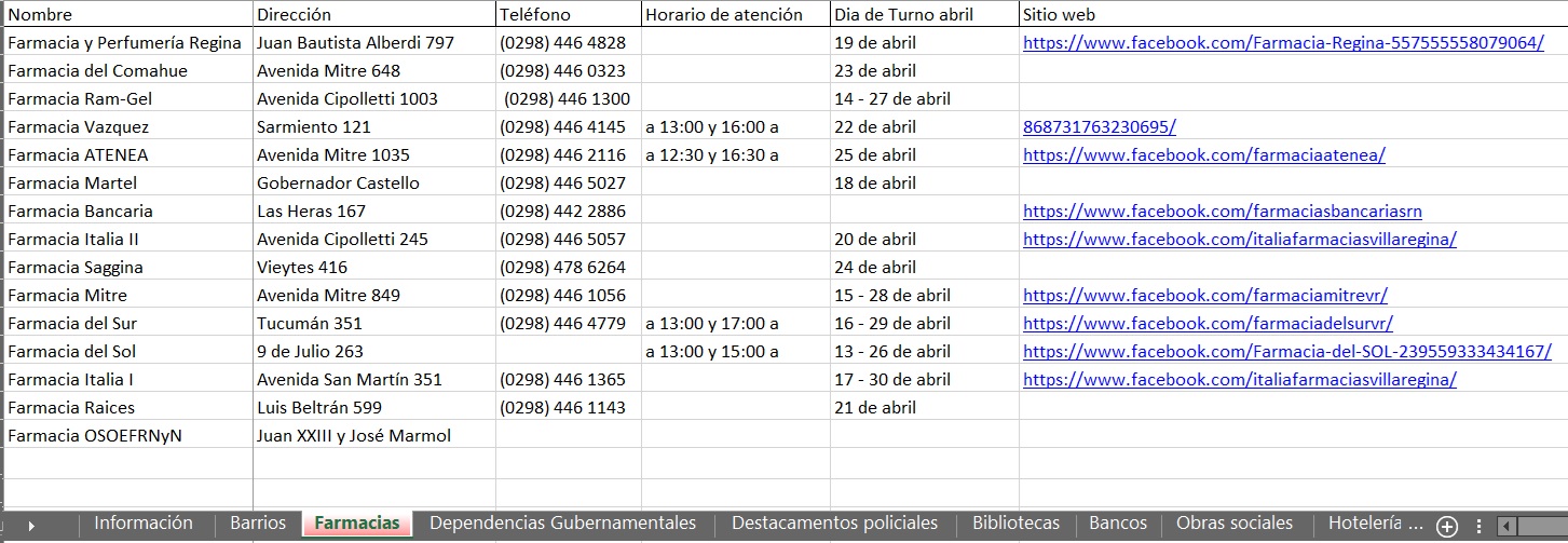 Base de datos de farmacias de la localidad de Villa Regina Fuente elaboración propia sobre la base de datos recabados en internet en año 2020.